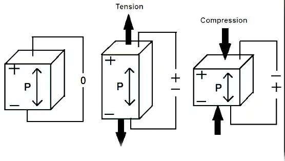 Piezoelectricity: Generating Electricity from Mechanical Pressure 7 Piezoelectricity