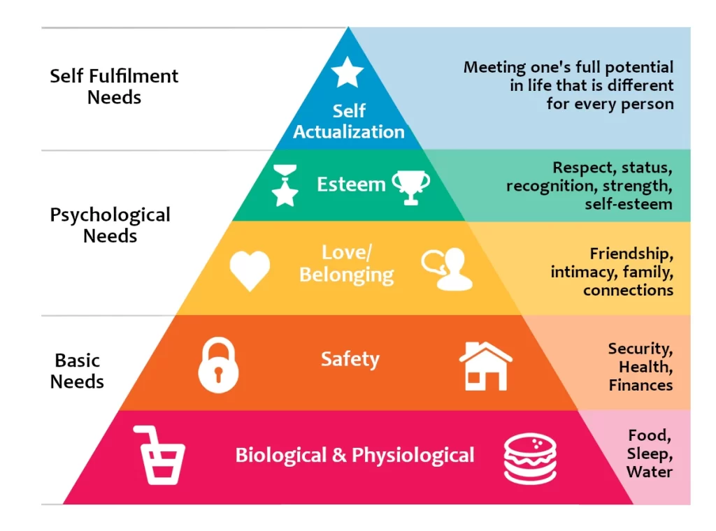 Finding Purpose in Retirement by Transforming Challenges into Opportunities for Growth. 2 Maslows Hierarcy & Retirement Planning